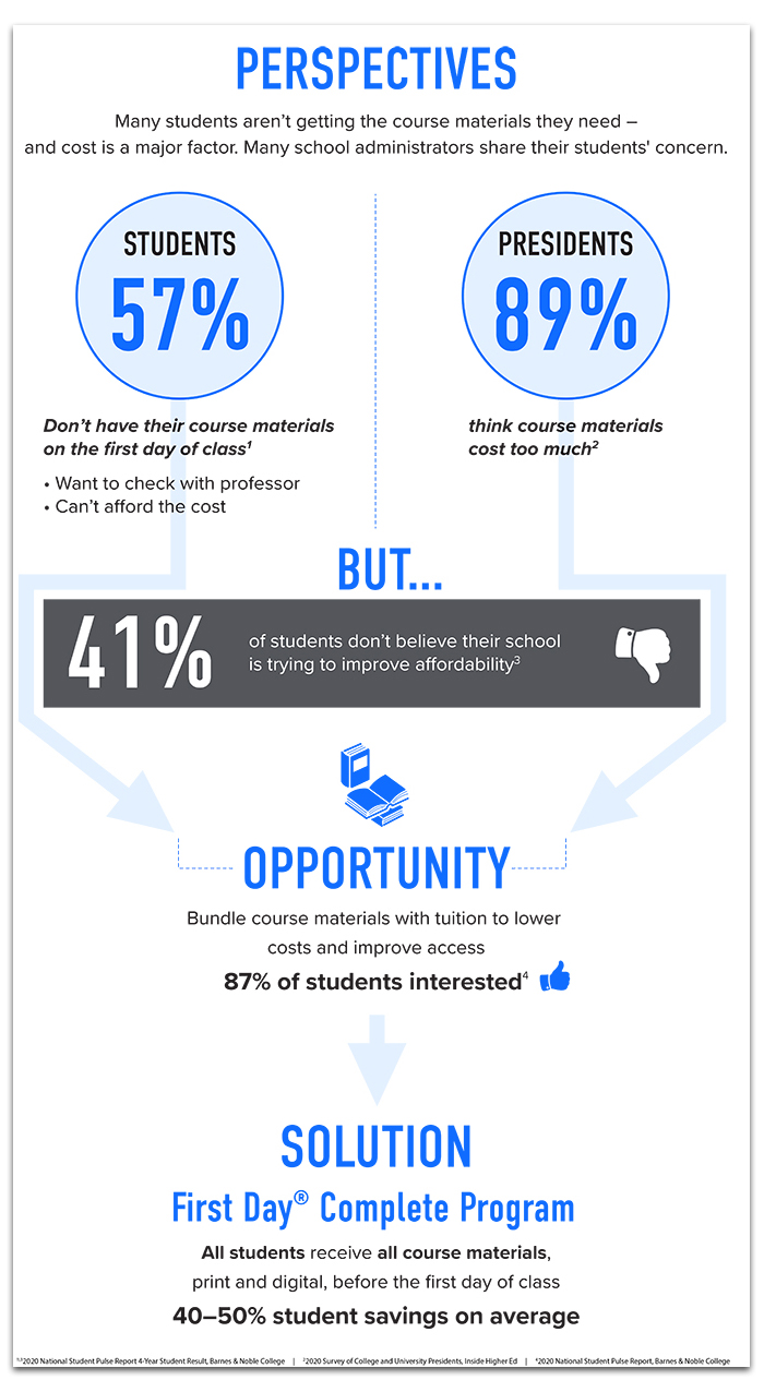 Course Materials Perspective Infographic