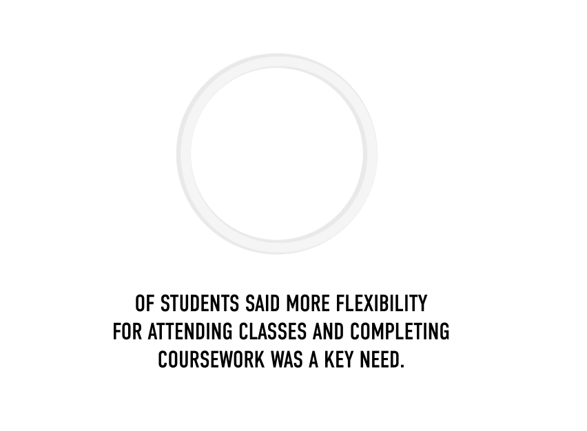 69% of students said more flexibility for attending and completing coursework was a key need