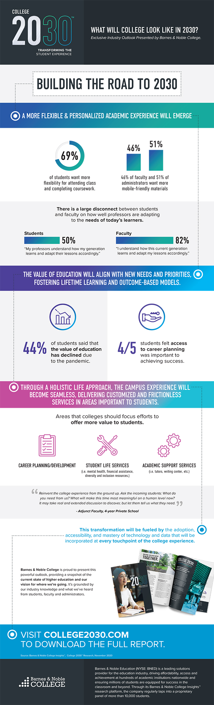 Barnes & Noble College: College 2030 Infographic