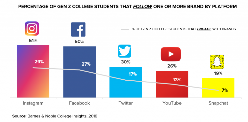 Gen Z's Social Media Usage Chart