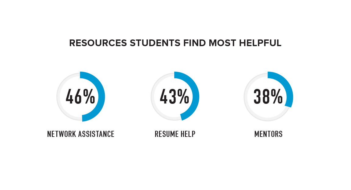 Gaudges showing data on Resources Students find most helpful