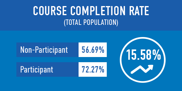 Course Completion Rate showing percentage of Non-Participant and Participant students