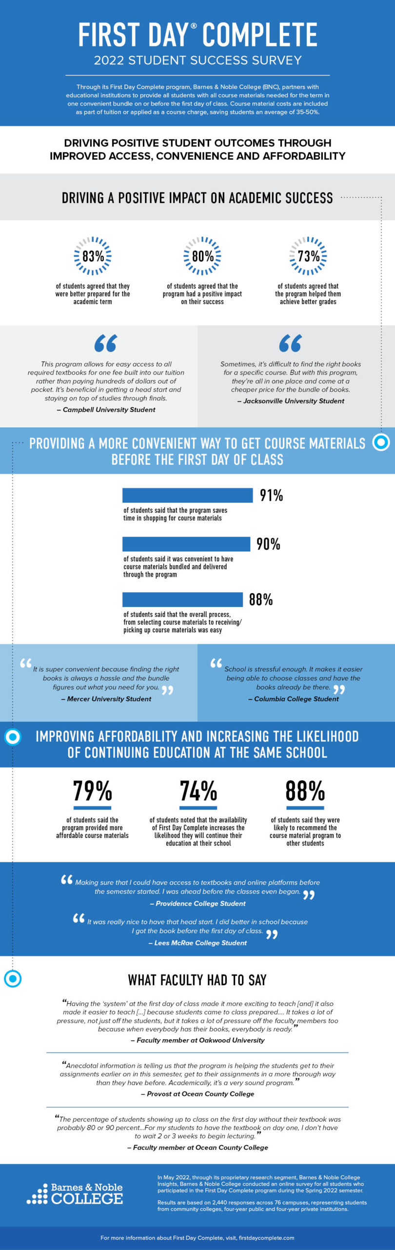 First Day Complete's 2022 Student Success Survey report