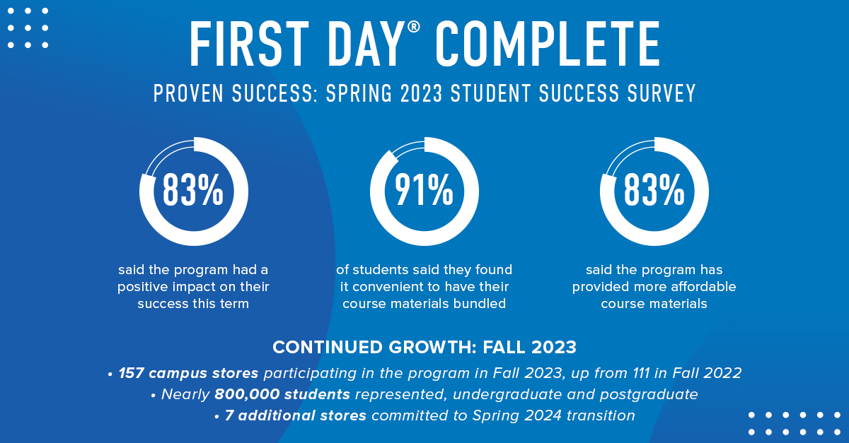 Student Impact Driving Rapid Growth of the First Day Complete Program