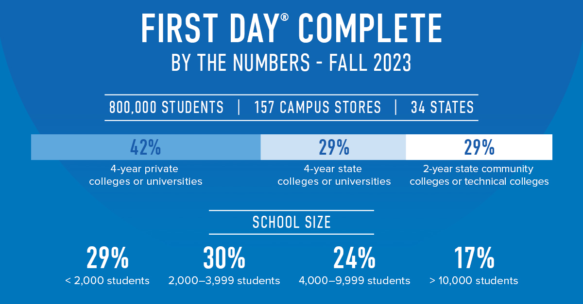Student Impact Driving Rapid Growth of the First Day Complete Program ...